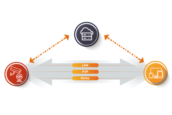 Managed P2P Connectivity