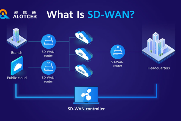 Managed SD-WAN